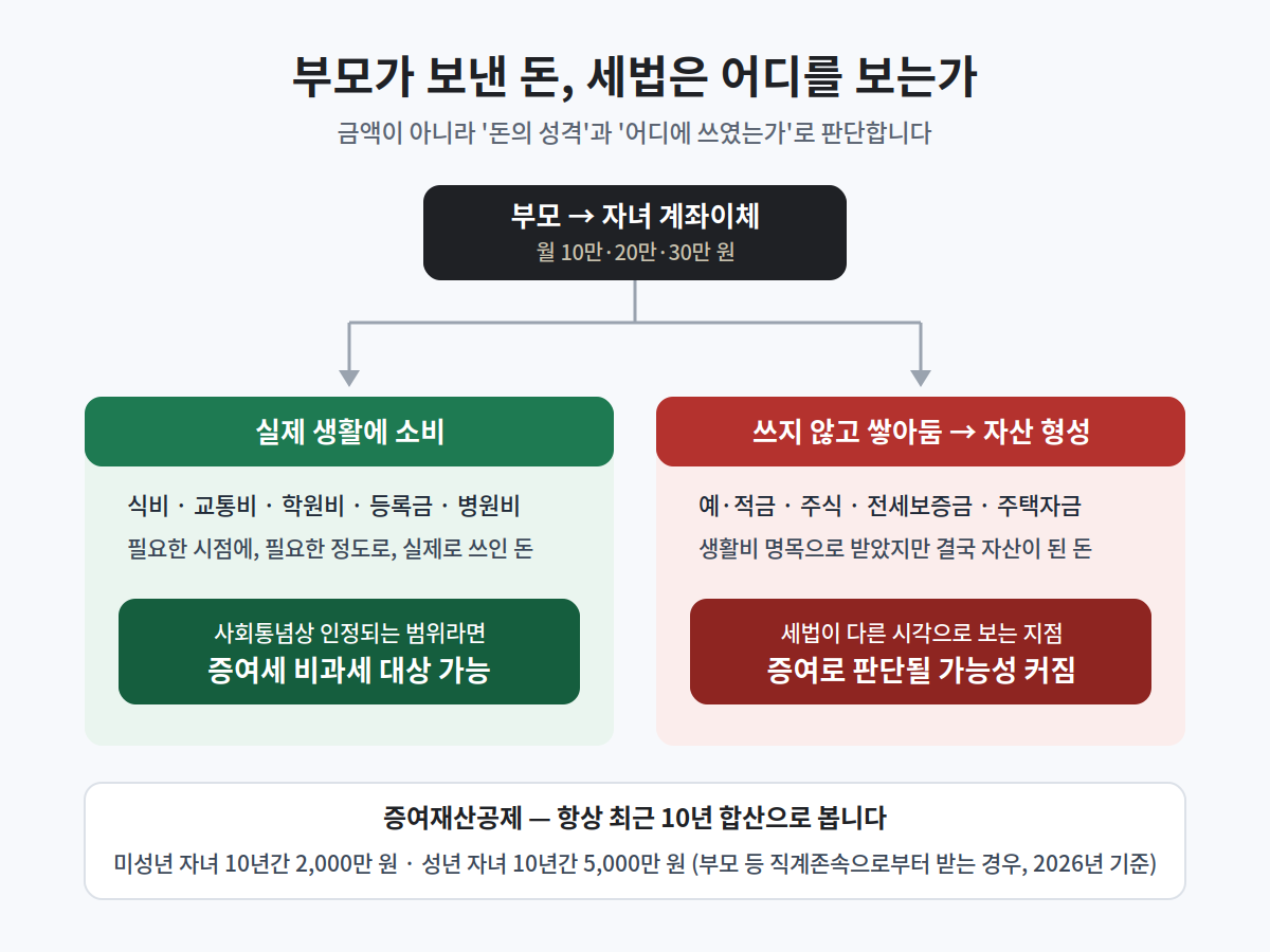 같은 이체라도 실제 생활에 소비되면 생활비, 쌓여서 자산이 되면 증여로 판단될 수 있습니다