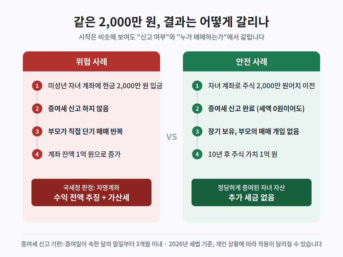 자녀 주식계좌에서 부모가 대신 매매하면 증여세가 더 나오나요?