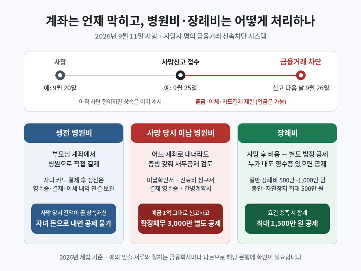 차단 시점은 사망신고 다음 날이며, 병원비는 생전·사망 당시 미납으로 나누어 보고 장례비는 별도 공제합니다