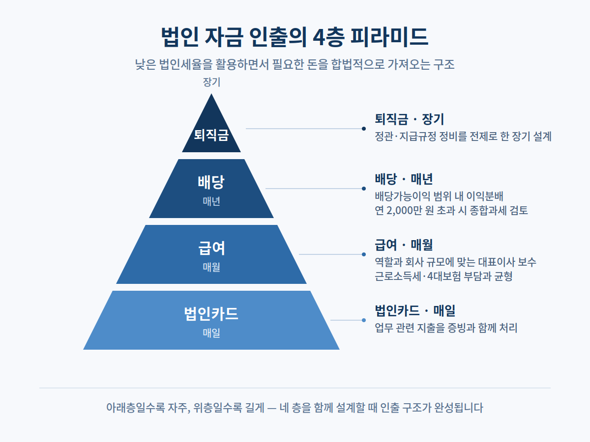 소득세를 많이 냈는데, 법인전환하면 세금이 줄어드나요?