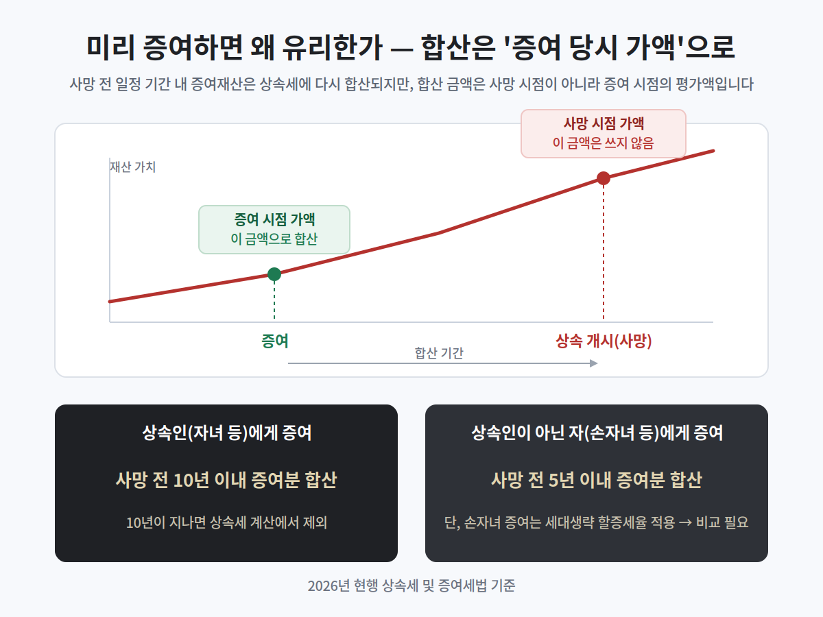 재산은 미리 증여받는 게 나을까요, 상속으로 받는 게 나을까요?