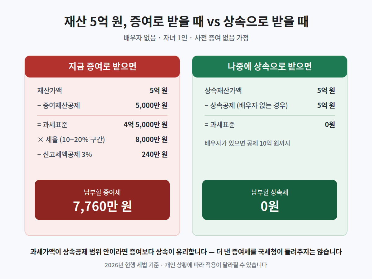 재산은 미리 증여받는 게 나을까요, 상속으로 받는 게 나을까요?
