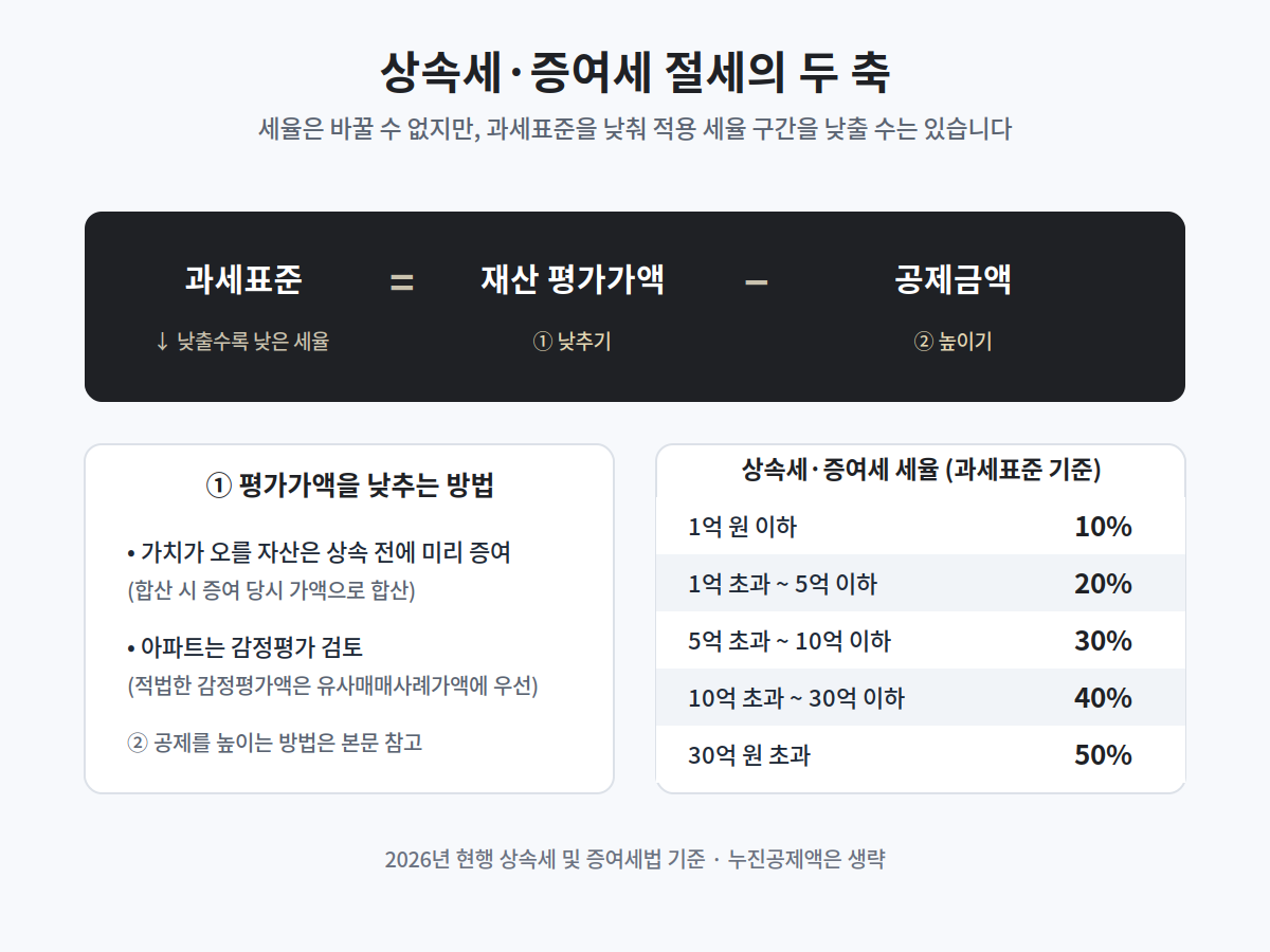재산은 미리 증여받는 게 나을까요, 상속으로 받는 게 나을까요?