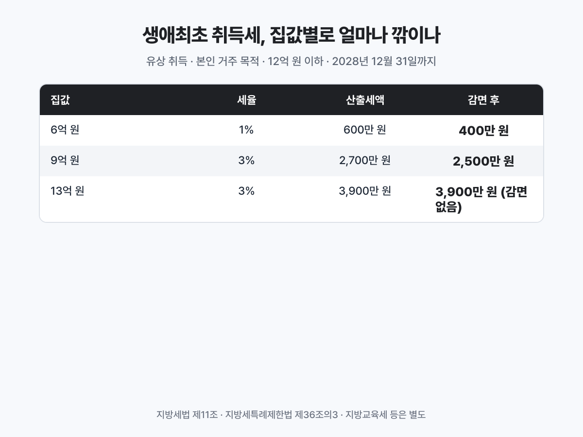 생애최초 취득세 감면은 6억 원 안팎에서 체감이 크고, 12억 원을 넘으면 감면이 없습니다.