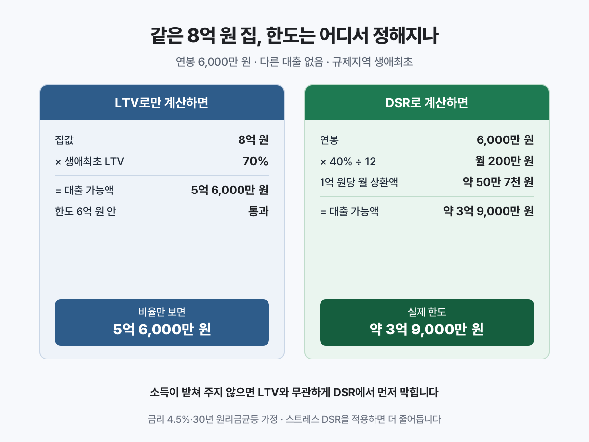 LTV 70%는 비율일 뿐이고, 실제 대출액은 DSR 40%가 먼저 자릅니다.