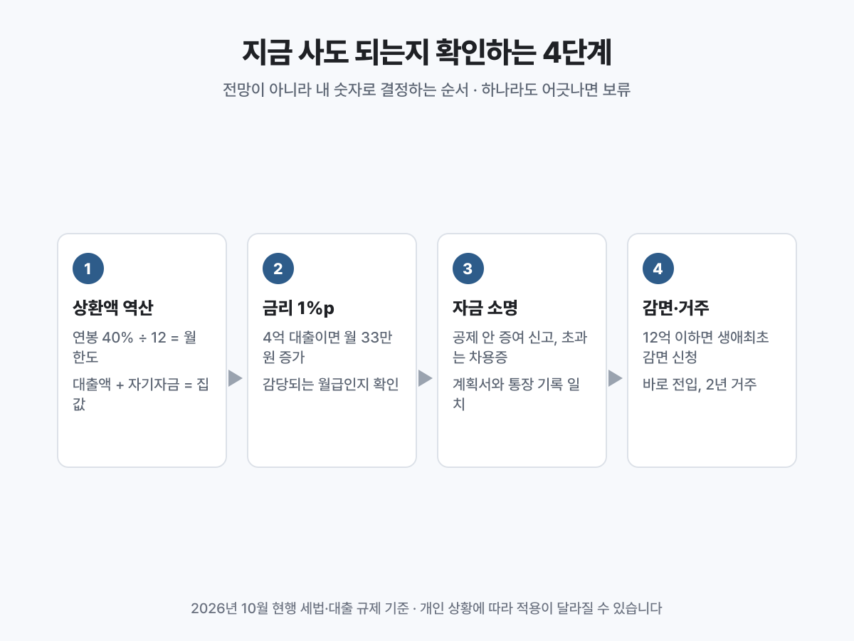 소득에서 집값을 역산하고, 금리 시나리오·자금 소명·감면 요건을 차례로 확인합니다.