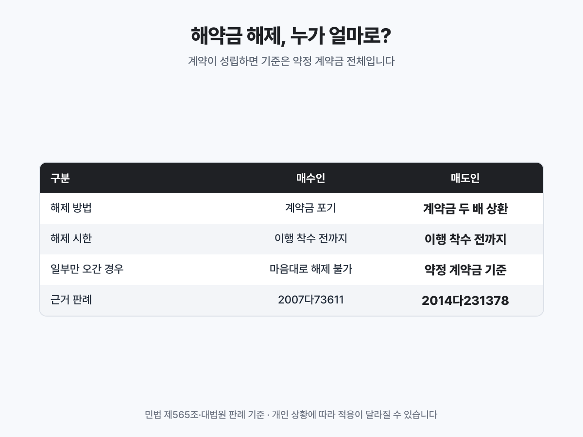 해약금 해제는 상대방이 이행에 착수하기 전까지만 가능하고, 계약금 일부만 오간 경우에도 기준은 약정 계약금입니다.