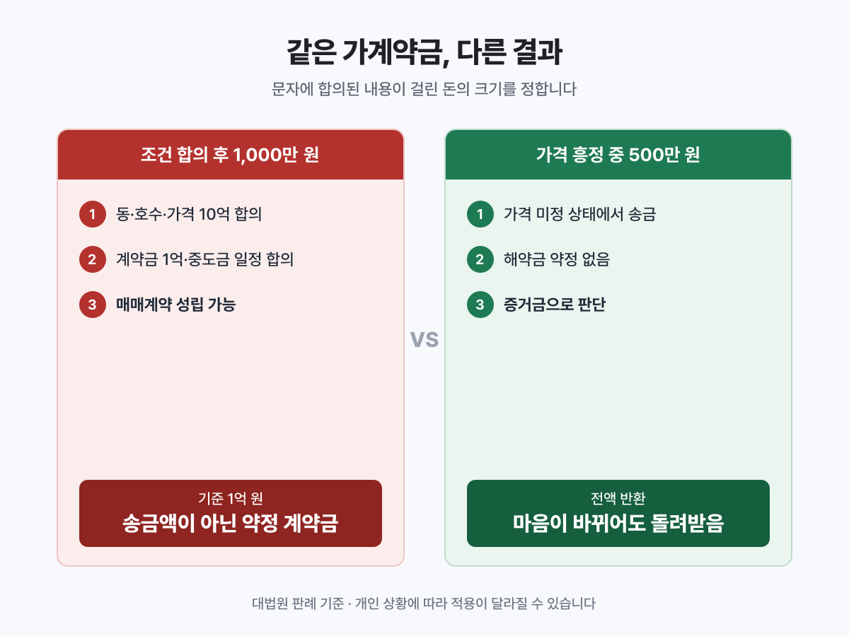 10억 원 아파트 사례: 조건을 합의하고 보낸 1,000만 원은 약정 계약금 1억 원이 기준이 되고, 흥정 중 보낸 500만 원은 전액 돌려받을 수 있습니다.