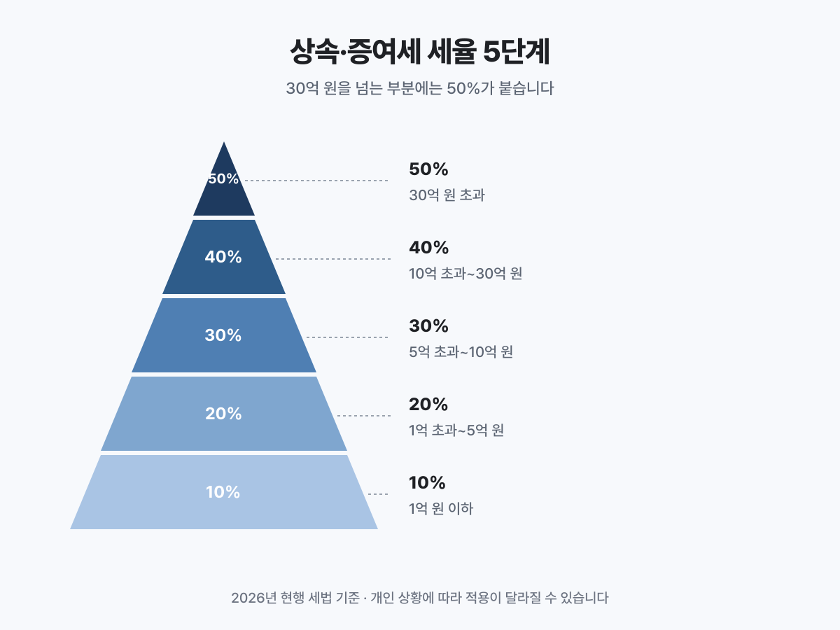 상속세 및 증여세법 제26조의 과세표준 구간별 세율 구조