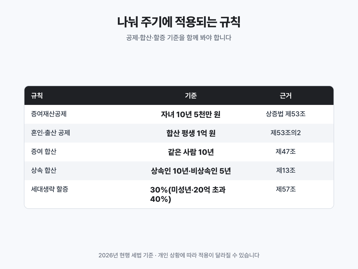 증여재산공제, 증여·상속 합산, 세대생략 할증의 핵심 기준
