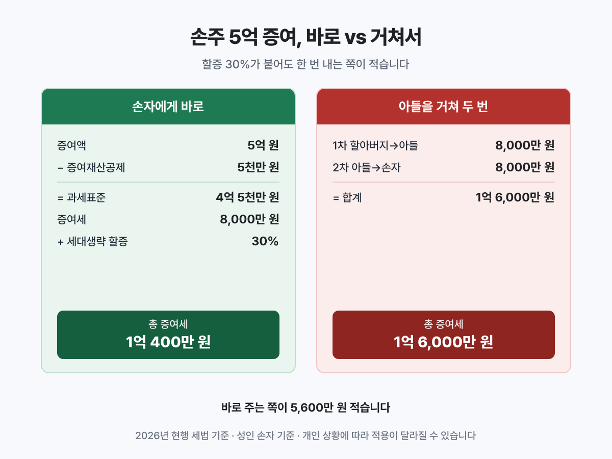 할아버지가 성인 손자에게 5억 원을 줄 때 경로별 증여세 비교