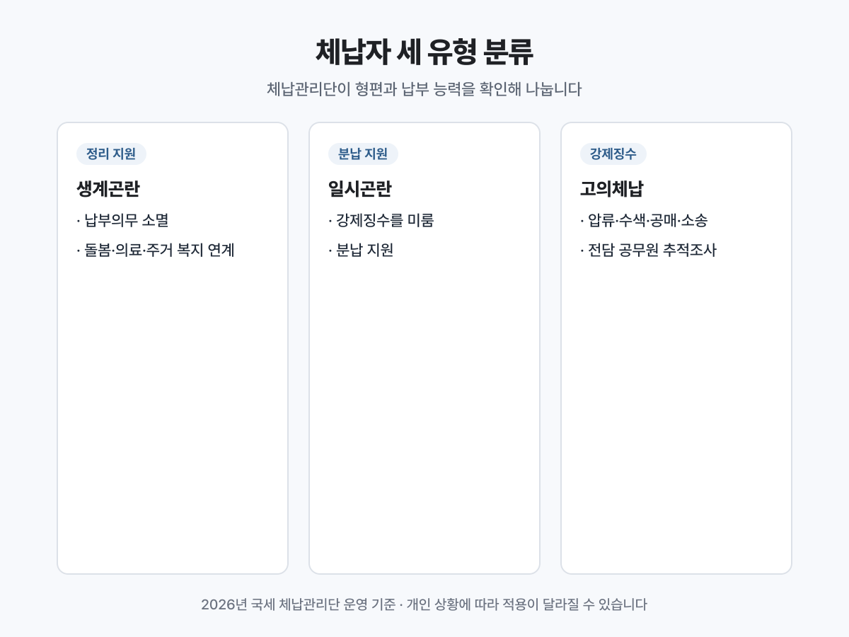 체납관리단은 실태확인 결과에 따라 체납자를 생계곤란·일시곤란·고의체납으로 나눠 대응합니다.