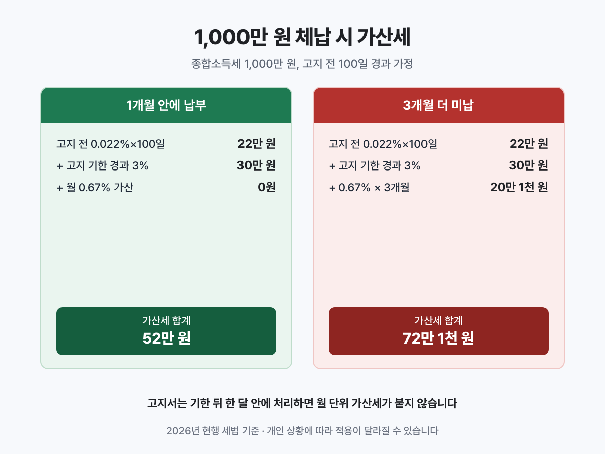 고지 기한 뒤 한 달 안에 내면 월 0.67% 가산세가 붙지 않아 52만 원, 3개월을 더 버티면 72만 1천 원입니다.