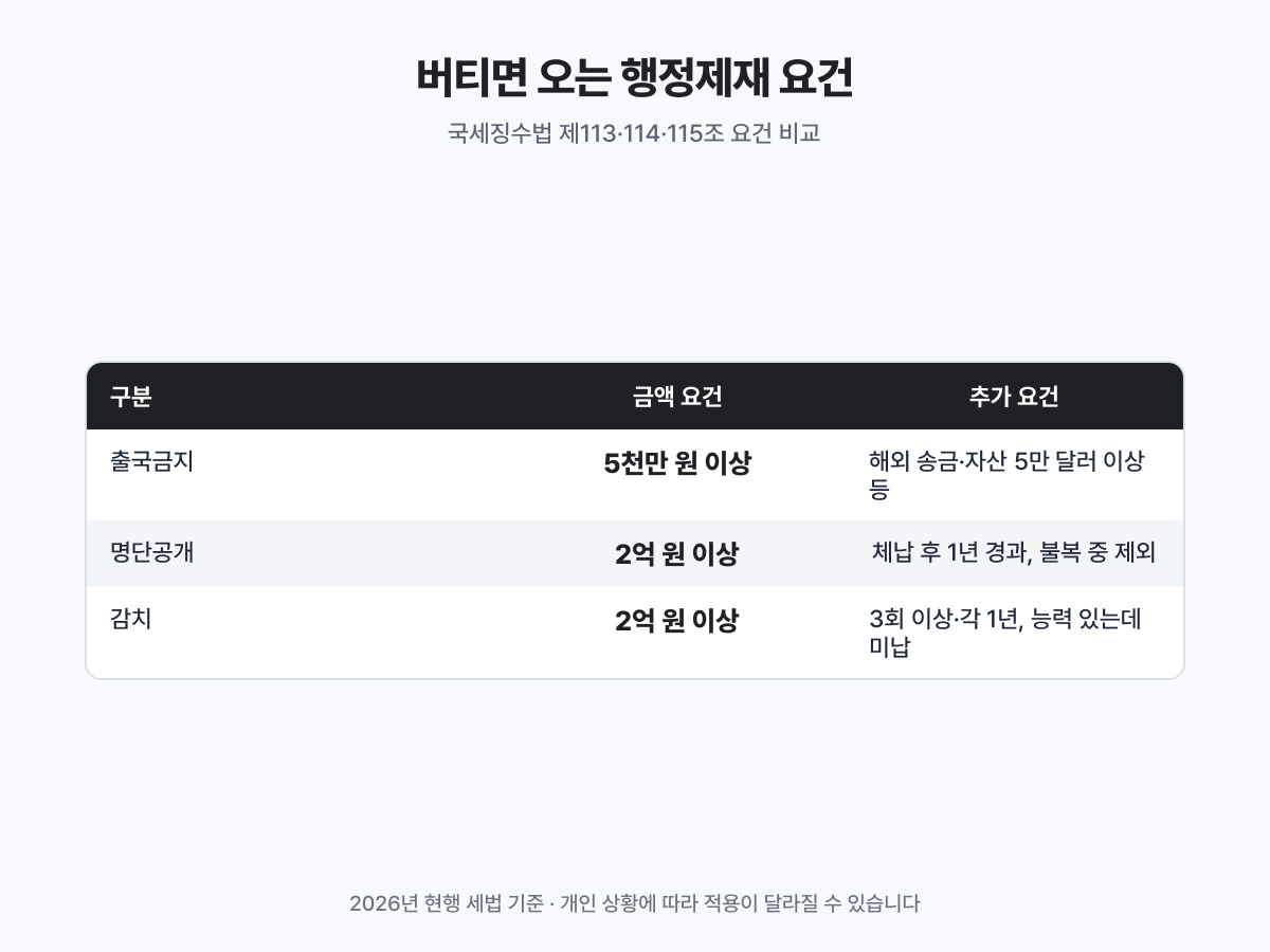 출국금지·명단공개·감치는 체납액뿐 아니라 추가 요건까지 갖춰야 적용됩니다.